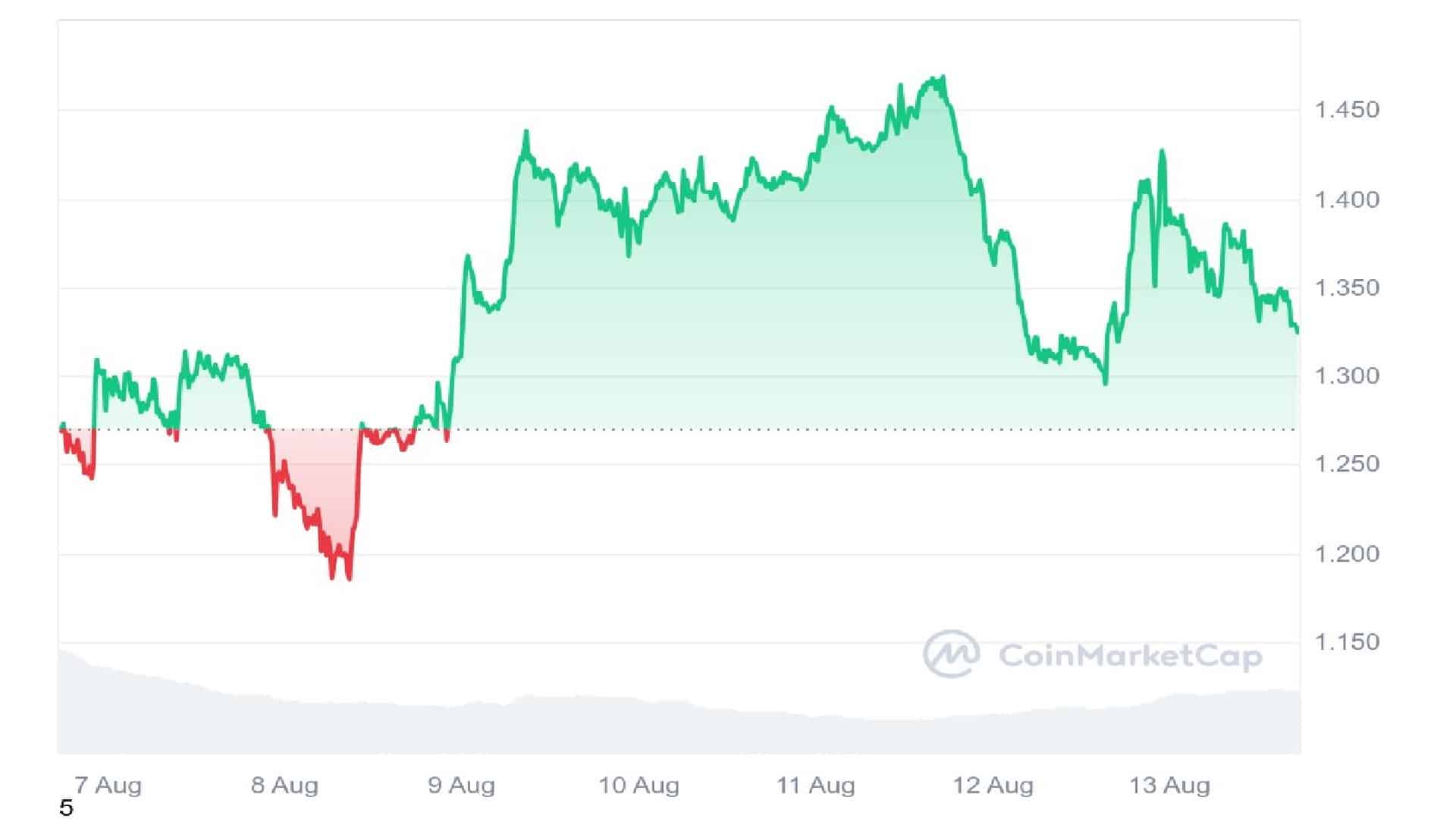 Optimism Crypto 7 Days Price Graph