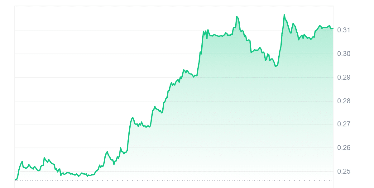 DRIFT Price Chart