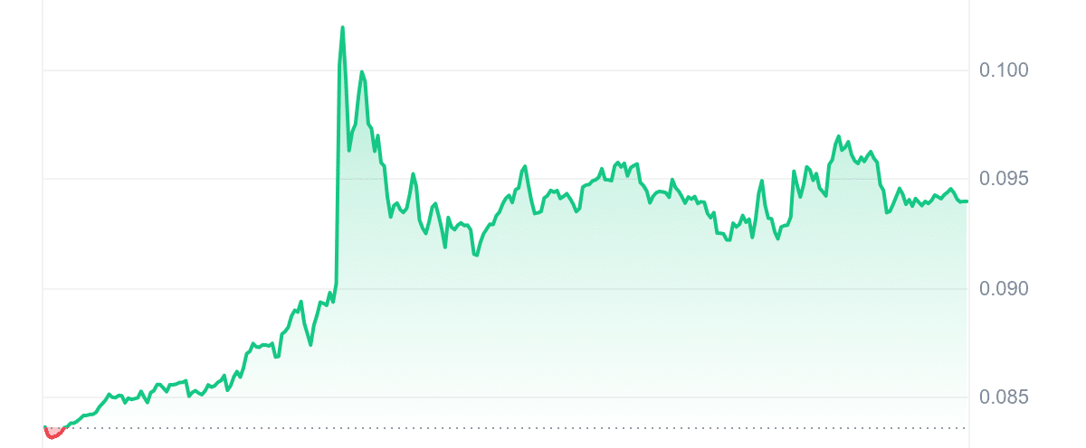 CRO Price Chart