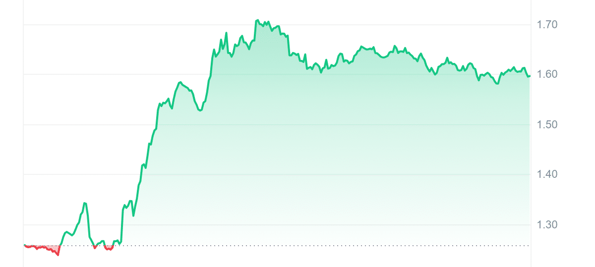 SAGA Price Chart