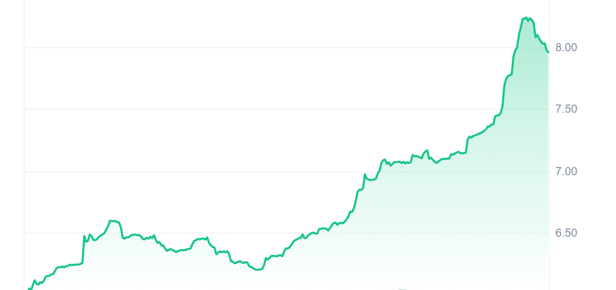 TET Price Chart