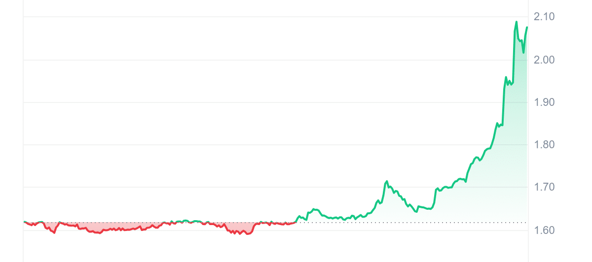 ABT Price Chart