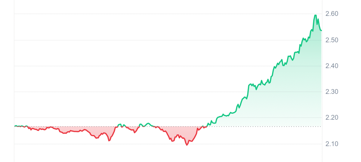 UMA Price Chart