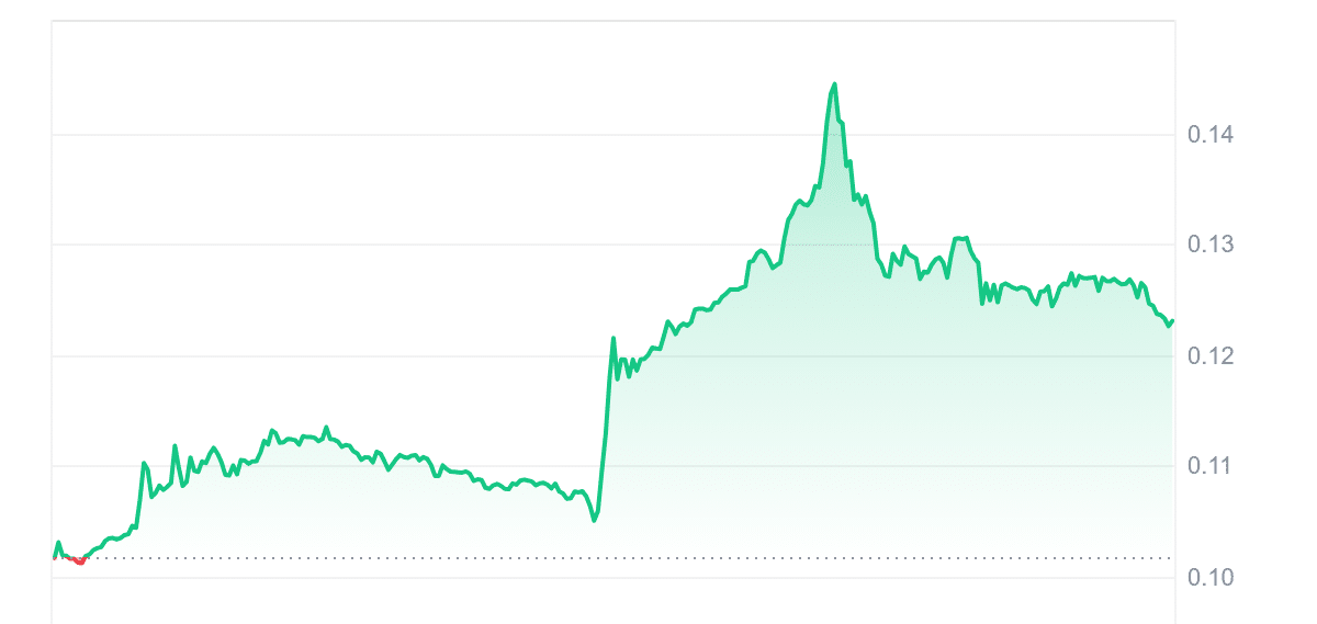 AIT Price Chart