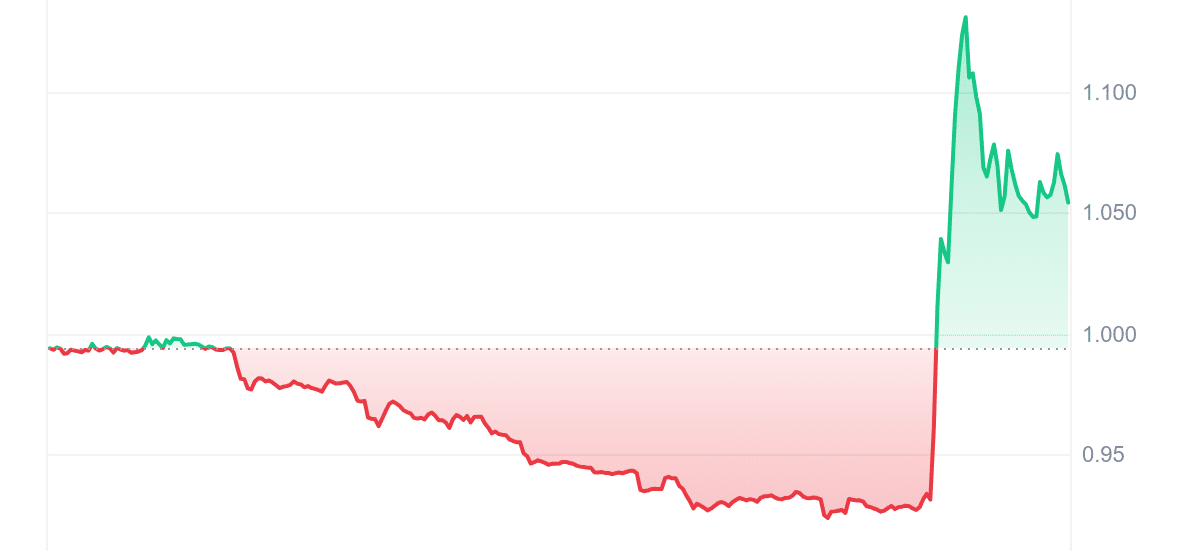 WEMIX Price Chart