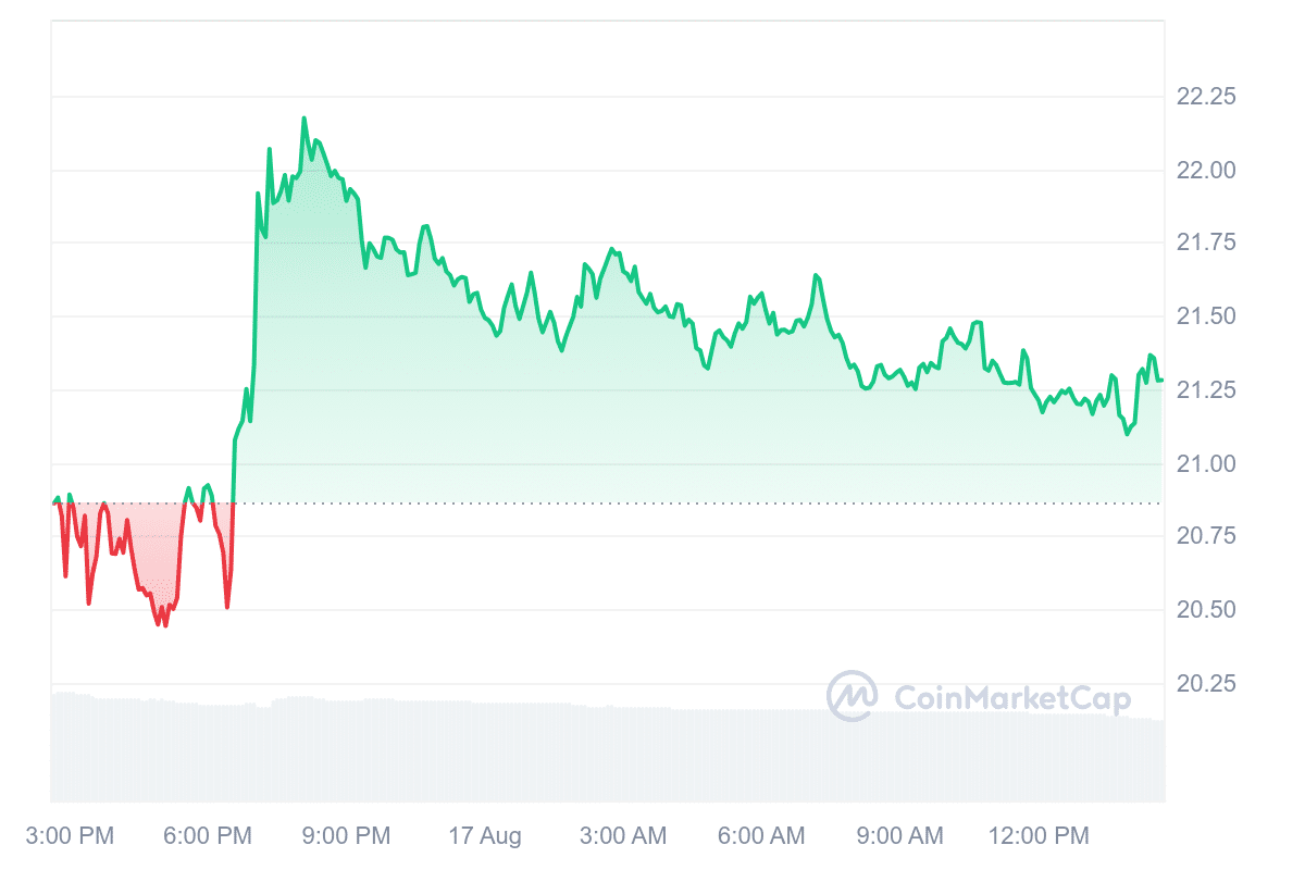 AR Price Chart