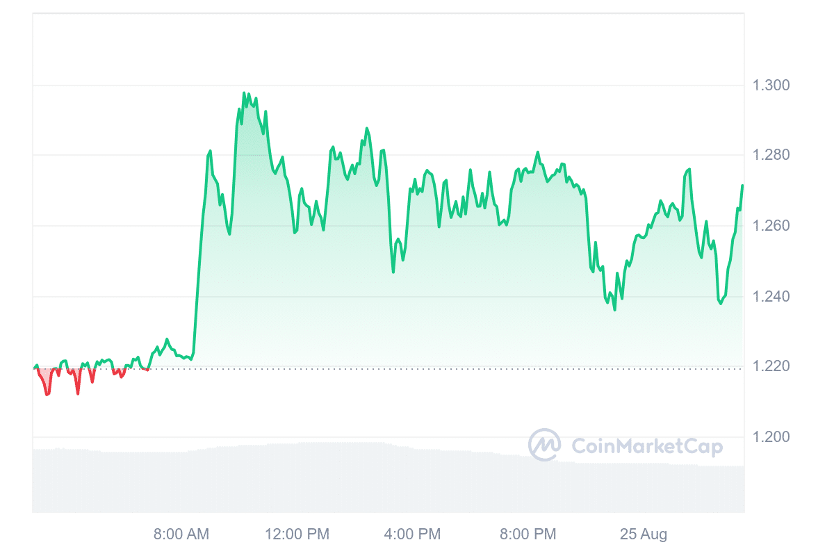 FET Price Chart