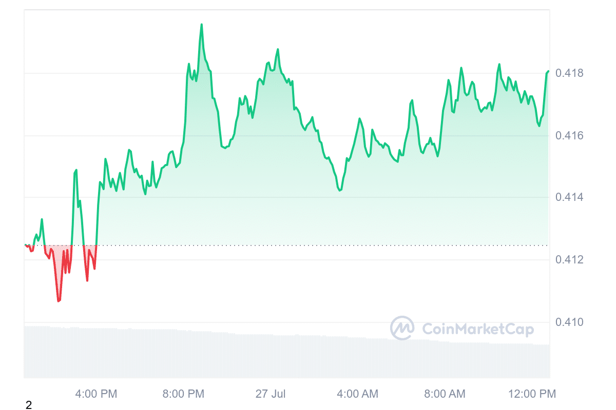 ADA Price Chart