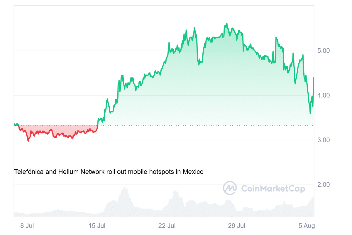 HNT Price Chart