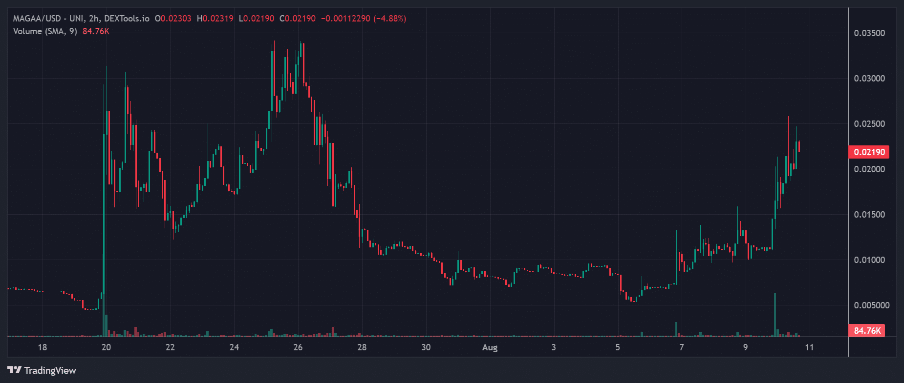 MAGAA Price Chart