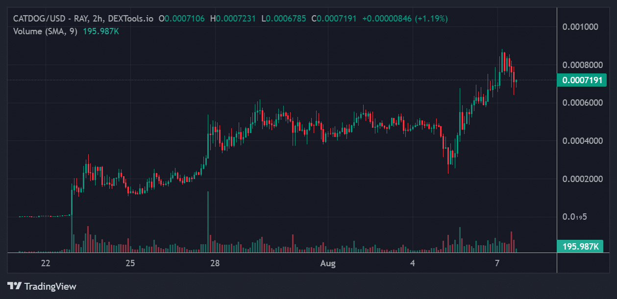 CATDOG Price Chart