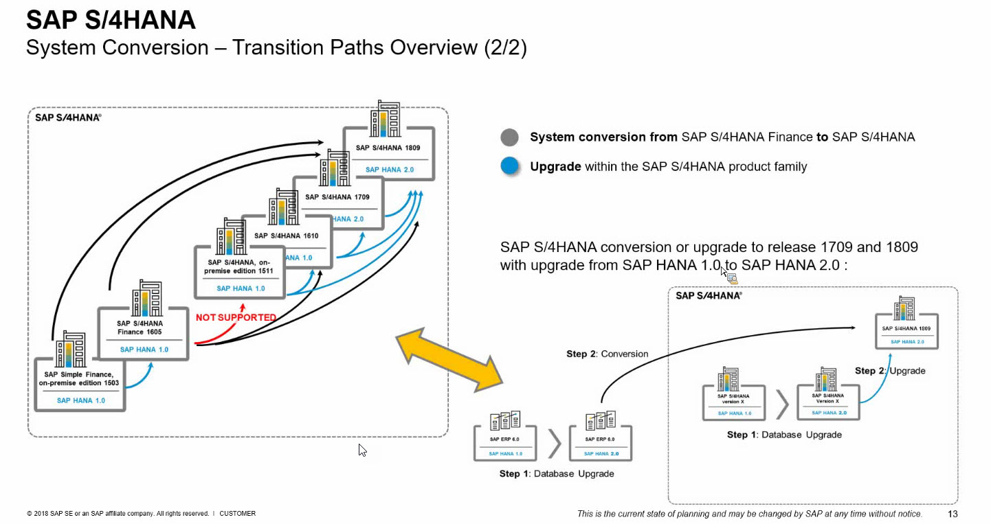 Transforming Business with SAP S/4HANA Conversion