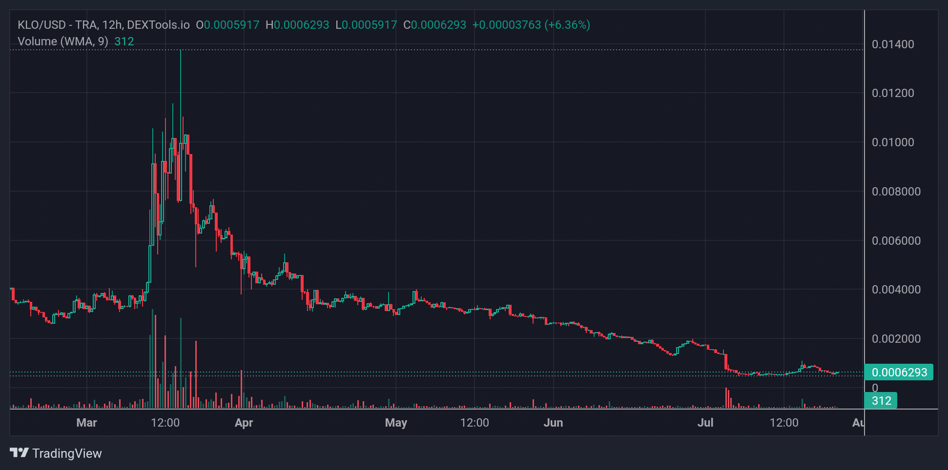 KLO Price Chart