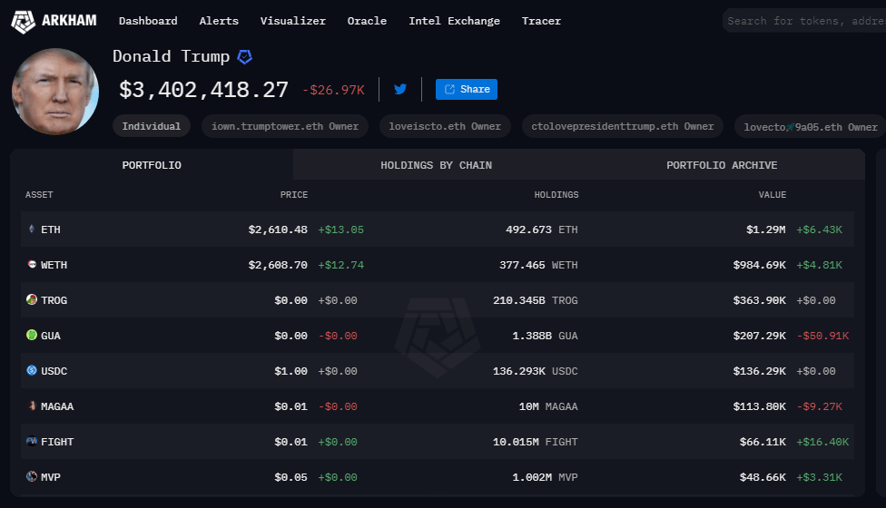 Trump Now Holds Over $1 Million In Crypto Despite Calling It A Scam