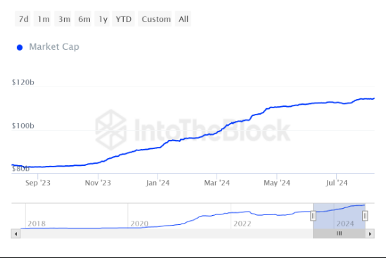 USDT Soars To $115 Billion Market Cap As Tether Sets New Record