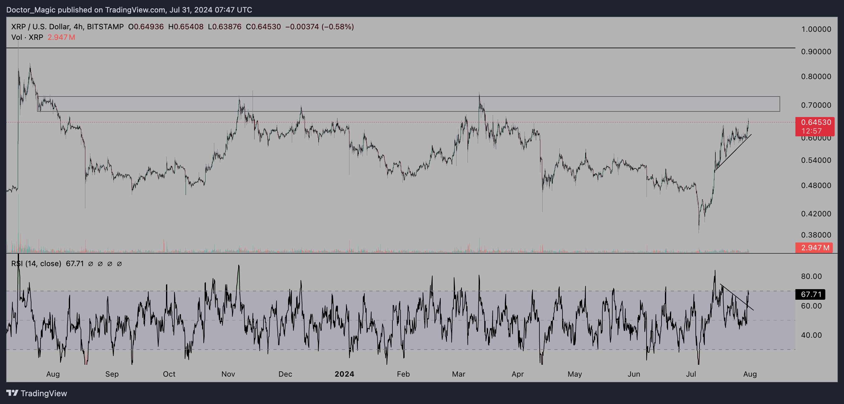 XRP price analysis, 4-hour chart