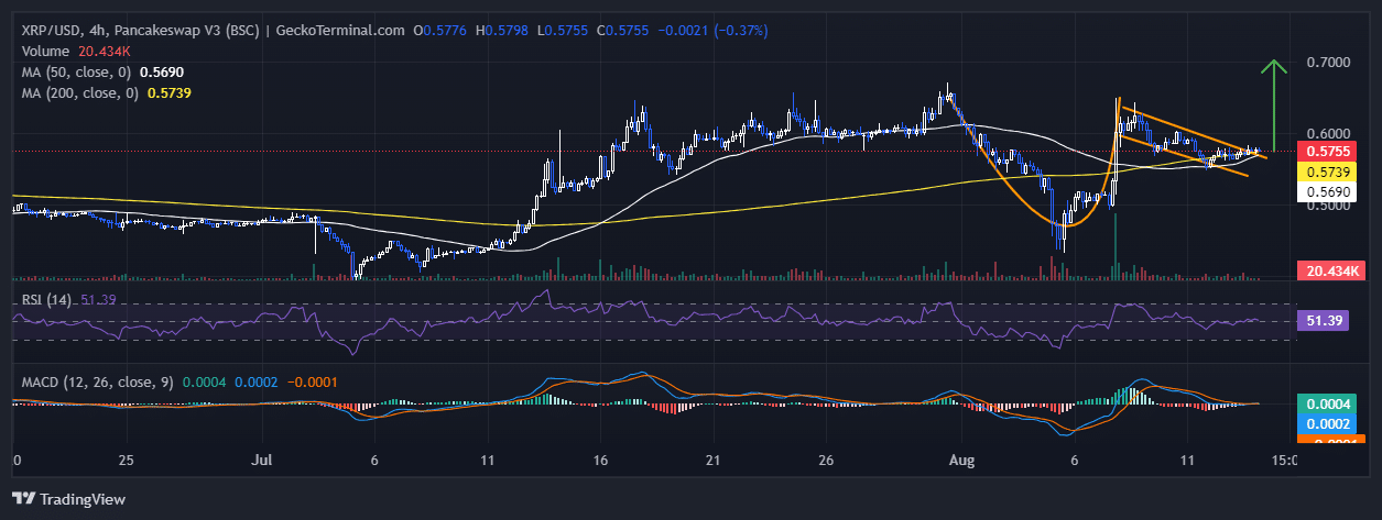 XRP Price Chart Analysis Source: GeckoTerminal.com