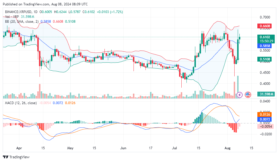 Ripple (XRP) Price Prediction for Today, August 8 – XRP Technical Analysis