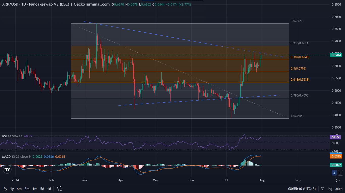 XRP Price