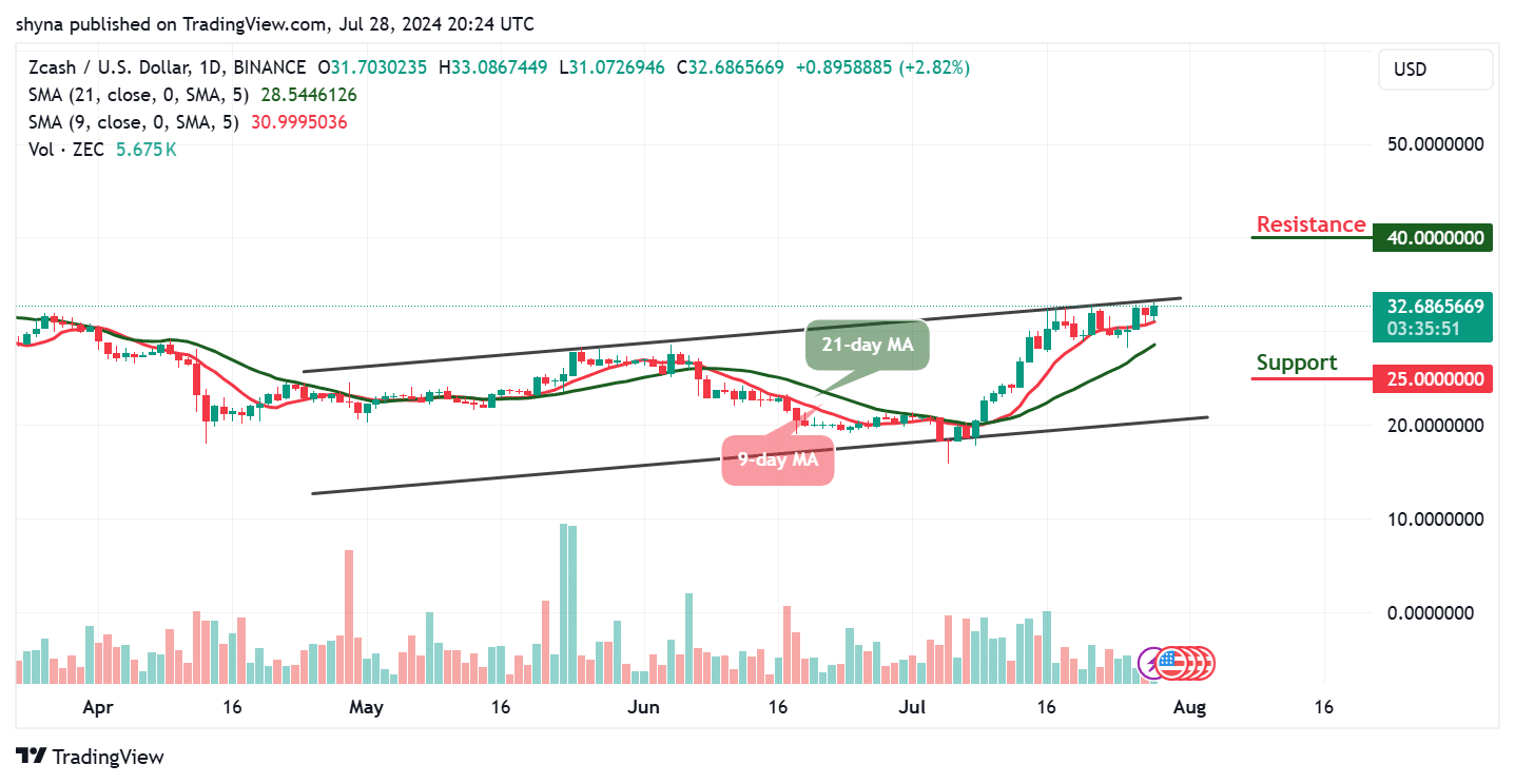 Zcash Price Prediction for Today, July 28 – ZEC Technical Analysis