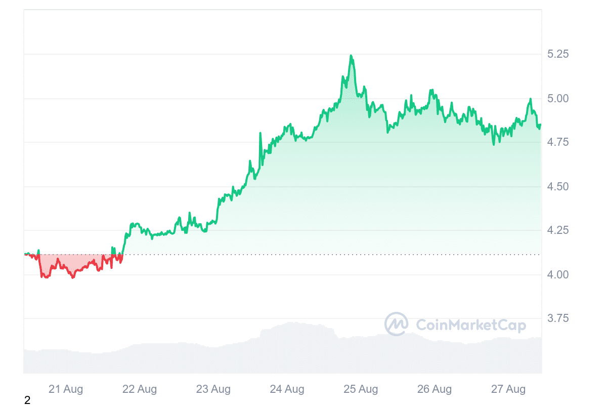 NEAR Price Chart