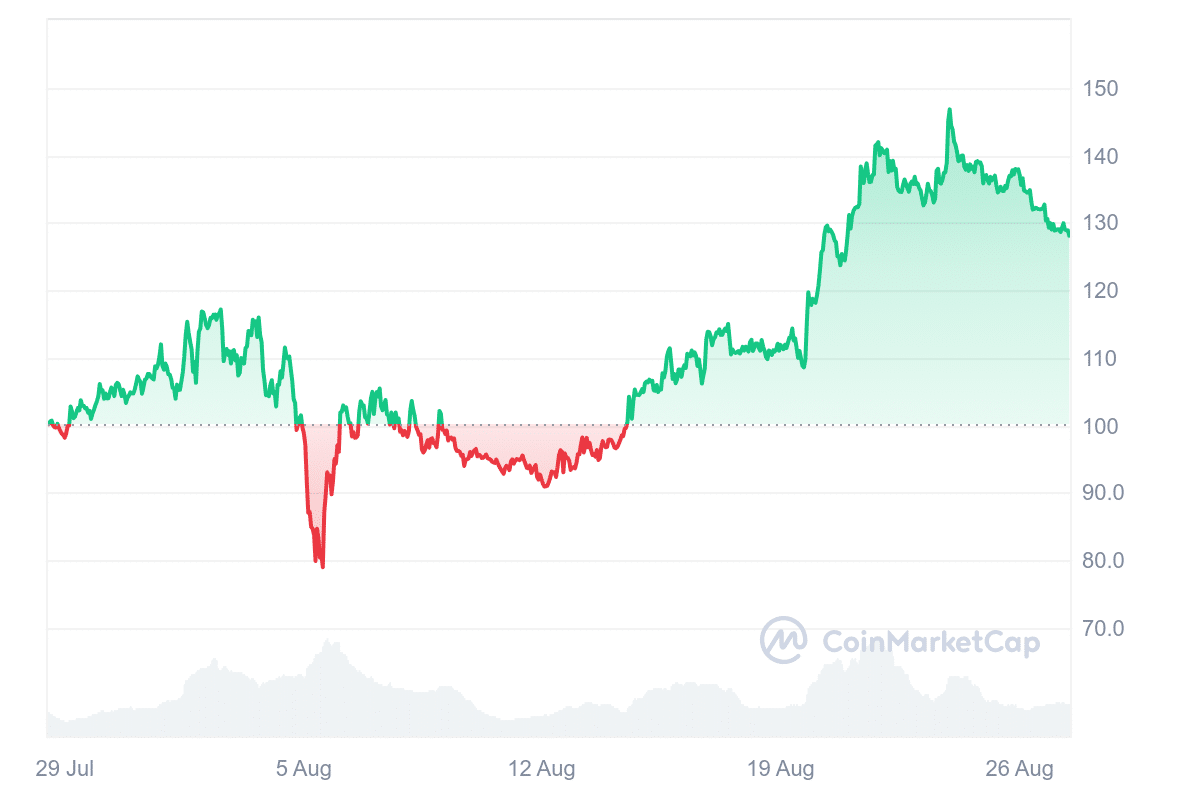 AAVE Price Chart