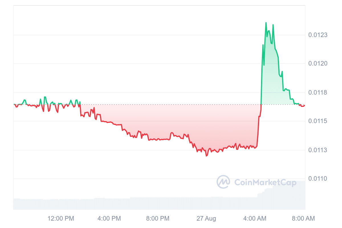 IZI Price Chart