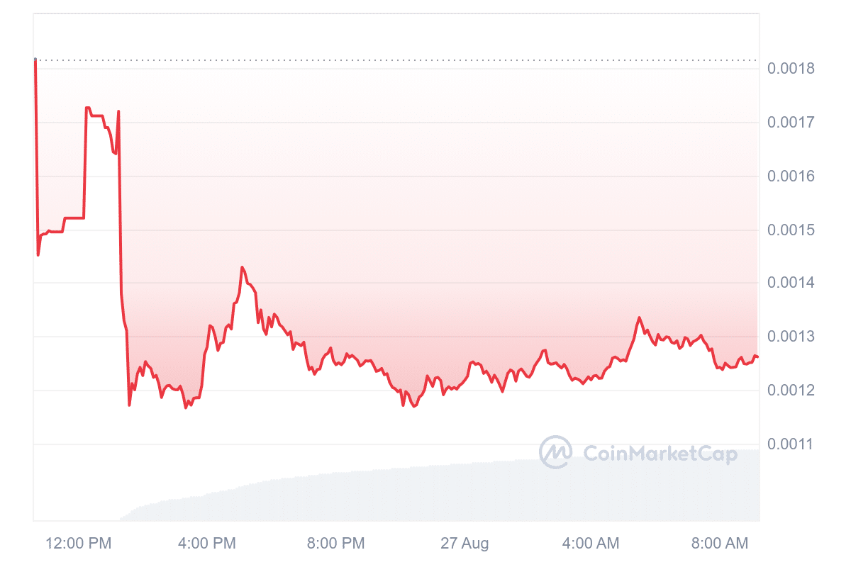 DOGS Price Chart