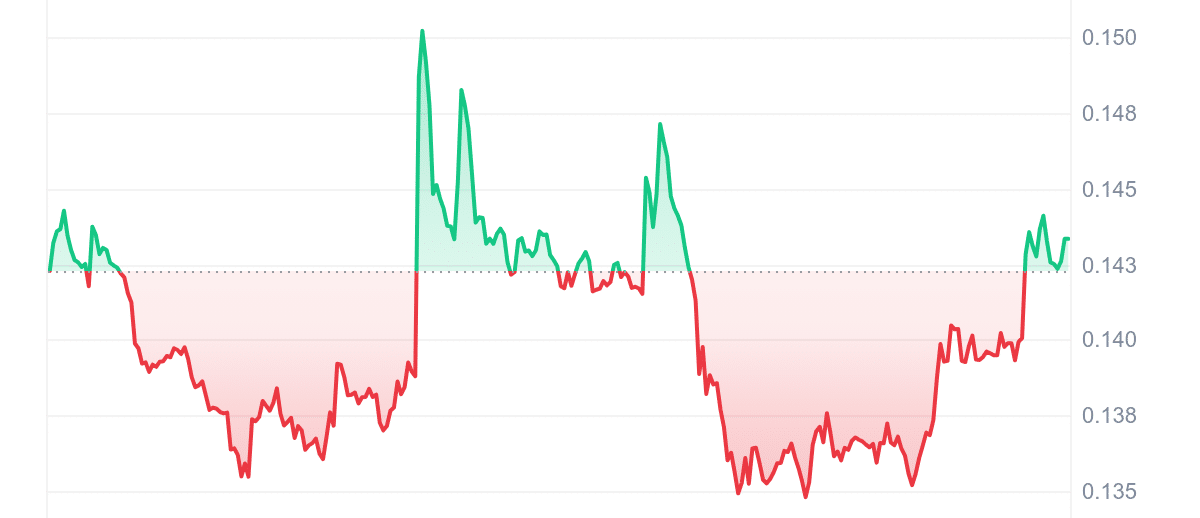 AUDIO Price Chart