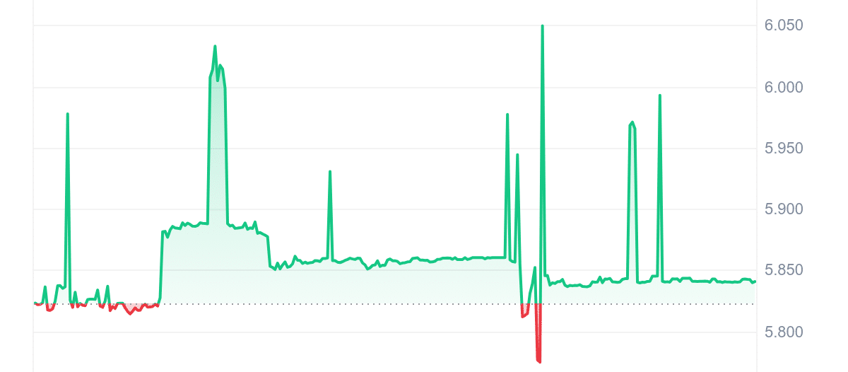 LEO Price Chart