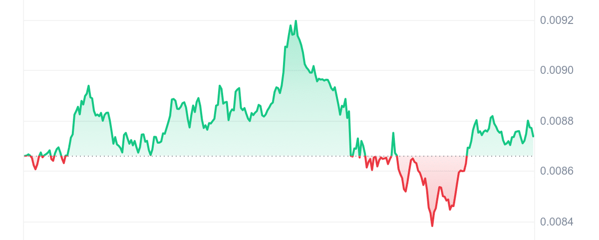 NOT Price Chart