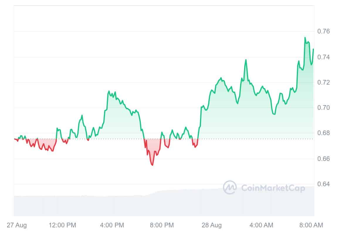 Popcat (SOL) Price Chart