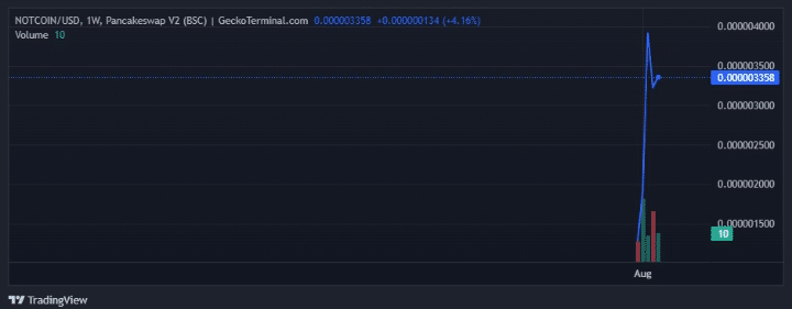 Notcoin price chart