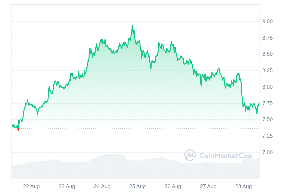 ICP Price Chart