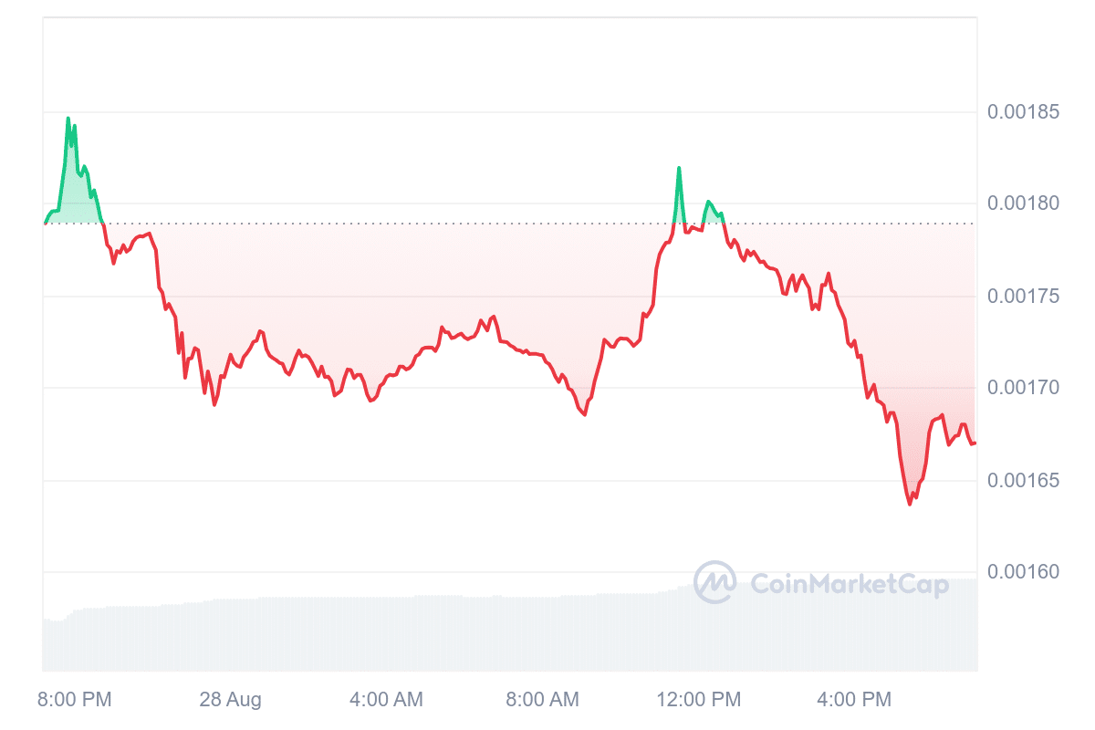 HOT Price Chart