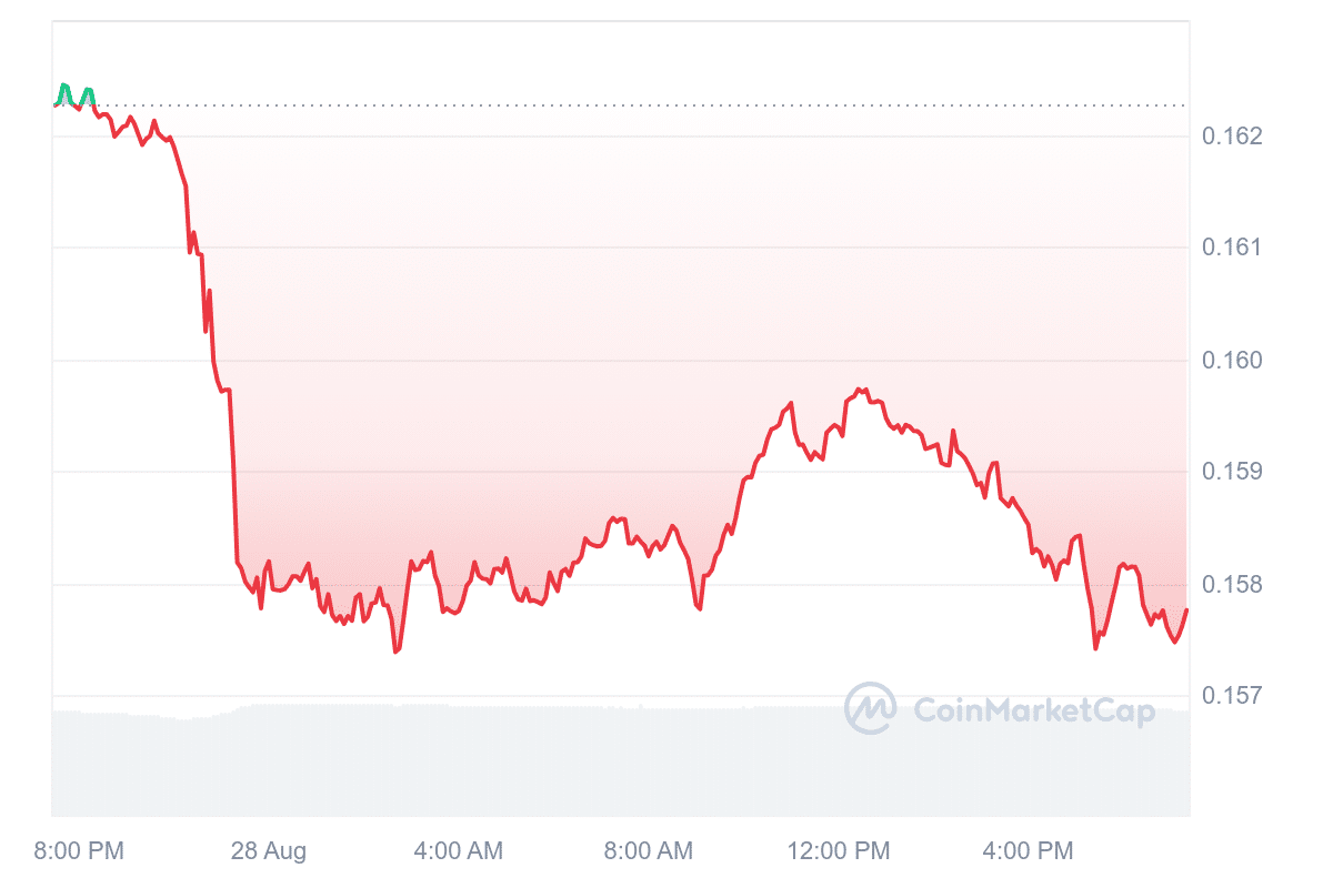 TRX Price Chart