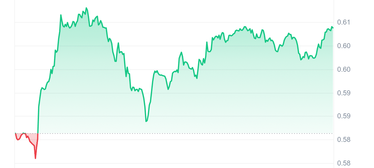 MNT Price Chart