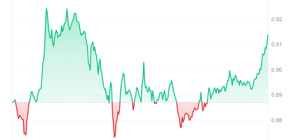 OM Price Chart