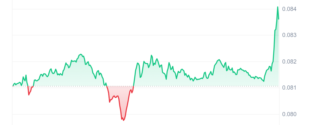 CRO Price Chart