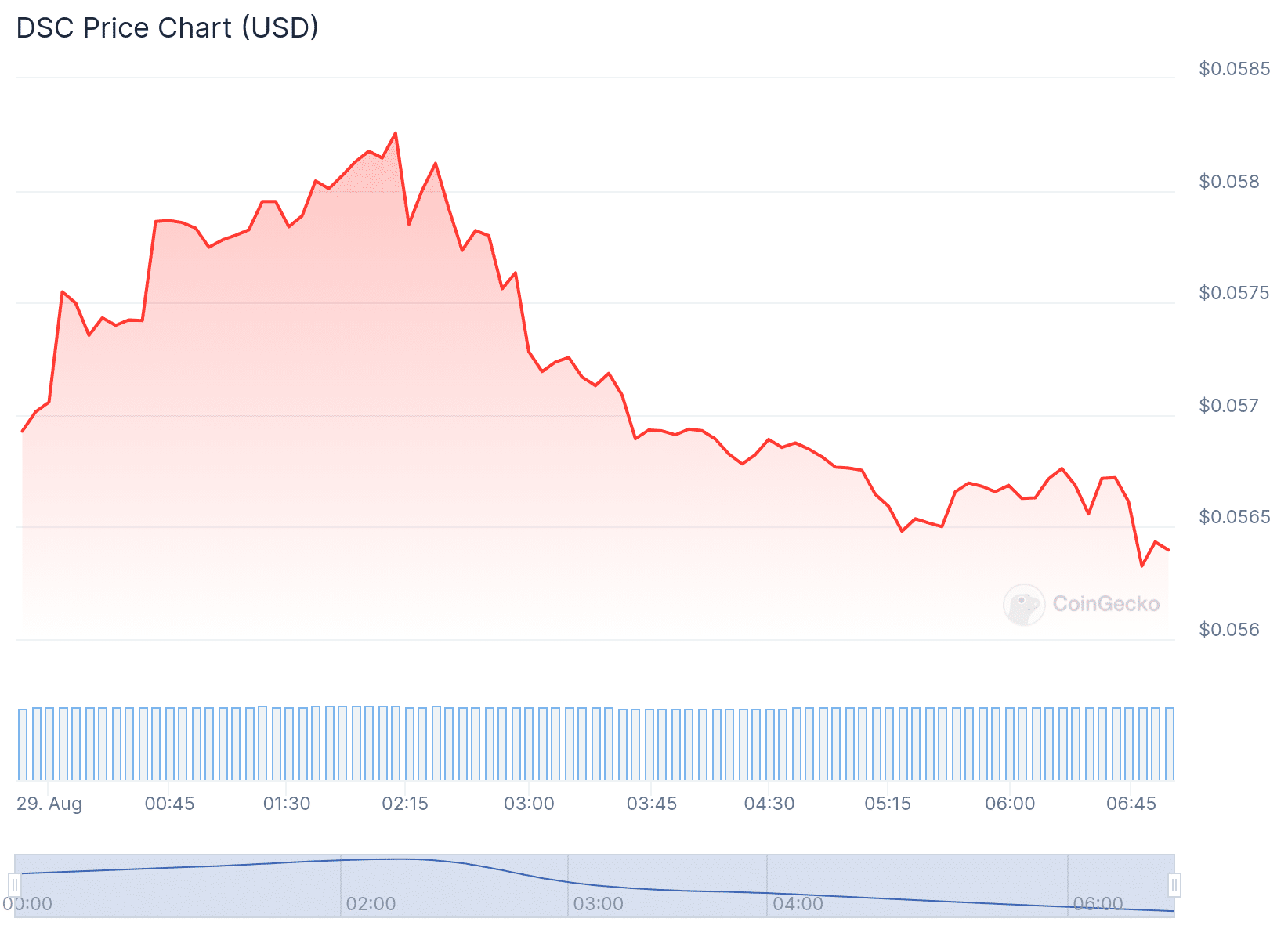 DSC Price Chart