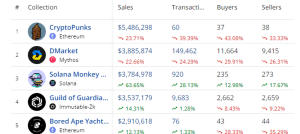 Top selling NFTs in the past 7 days 1