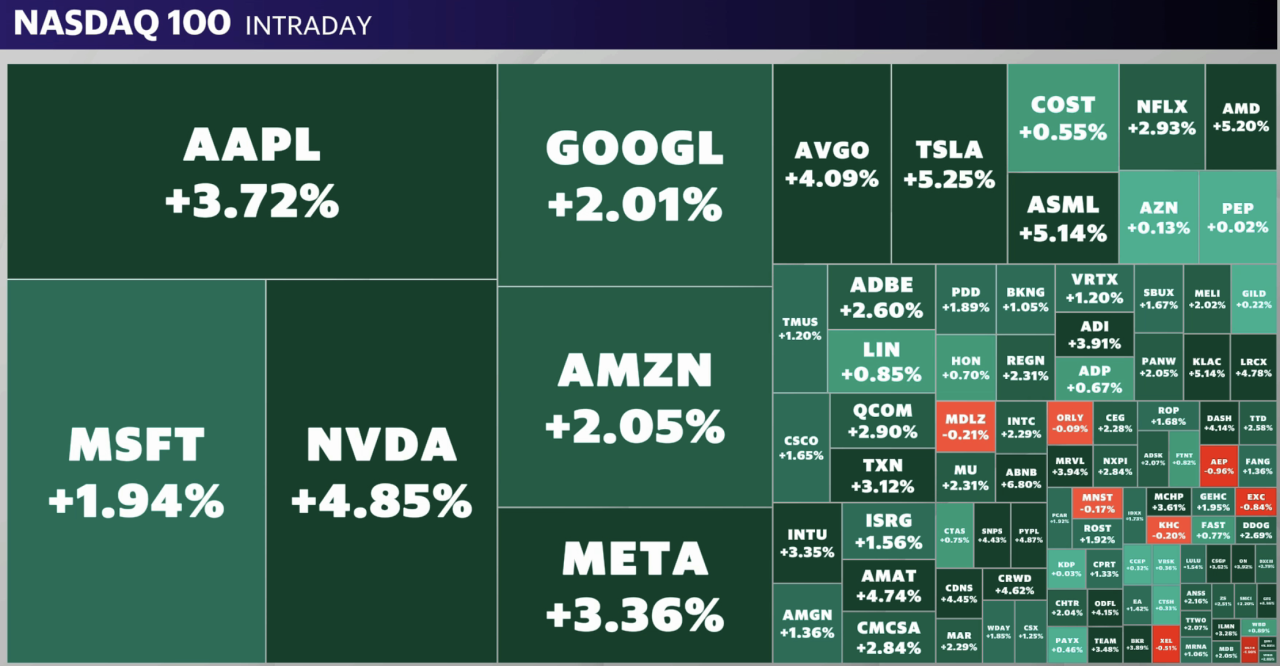 Tech stocks led the market gains on Thursday. 