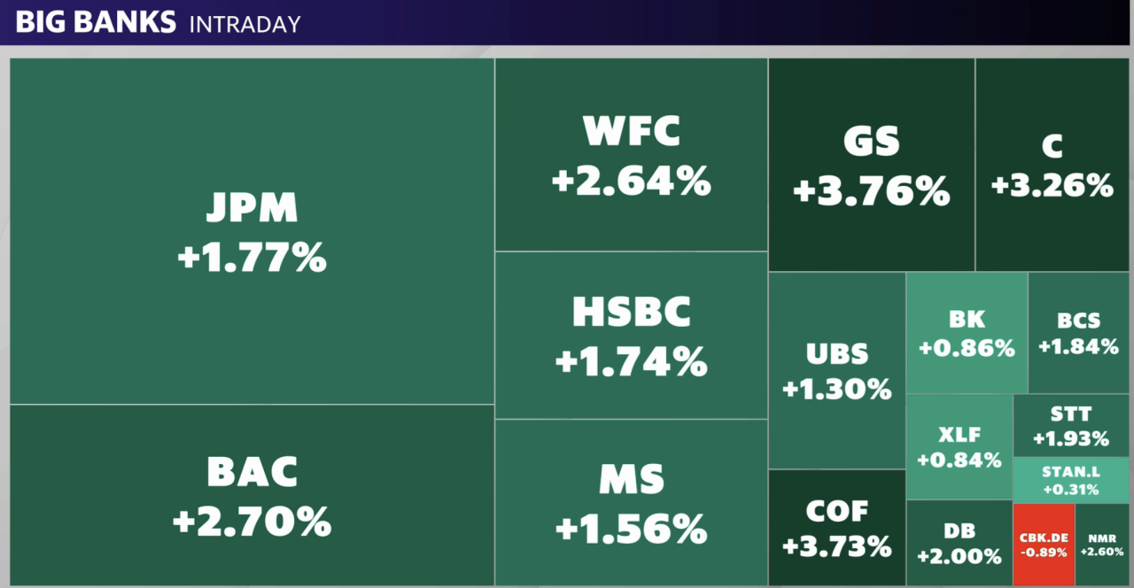 Bank stocks rose on Thursday following the central bank's rate cut. 