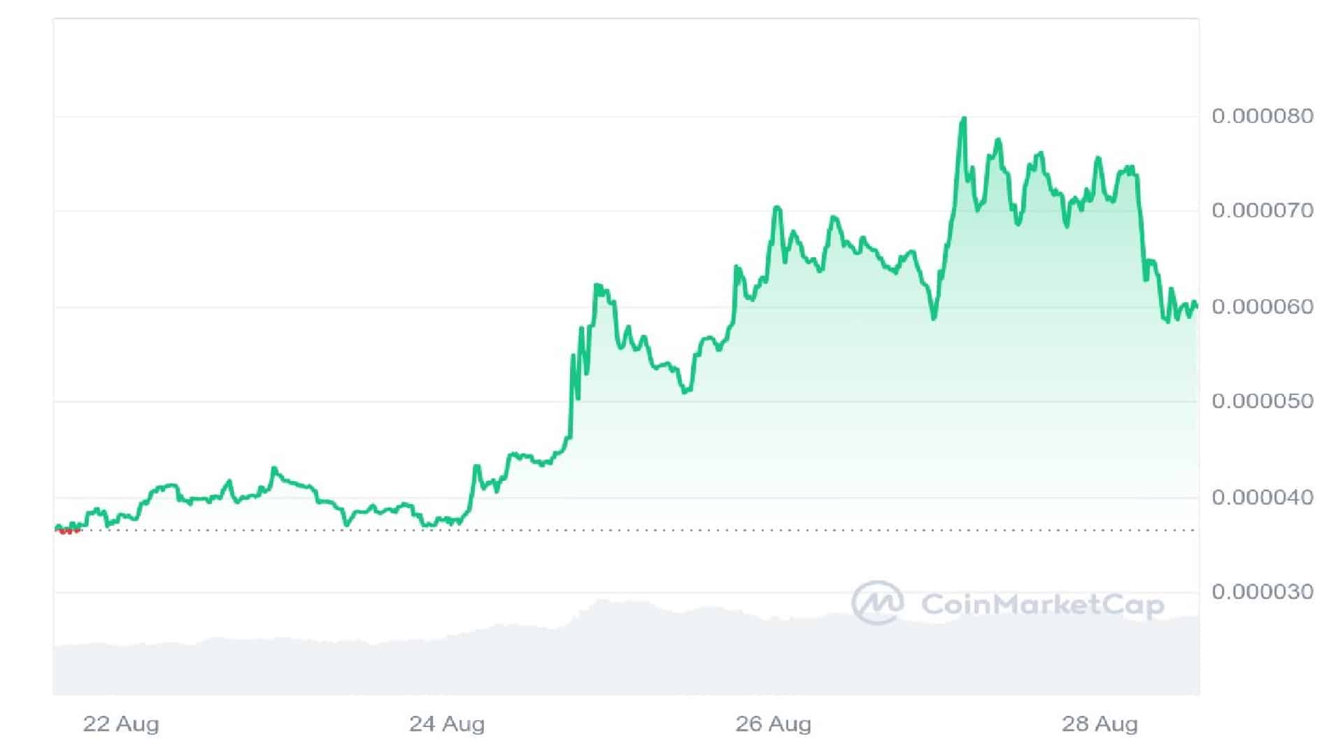 Hoppy Crypto 7 Days Price Graph