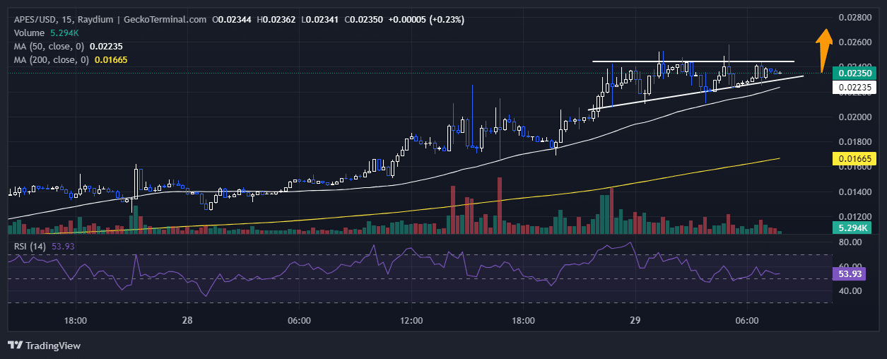 Apes Price Chart Analysis Source: GeckoTerminal.com