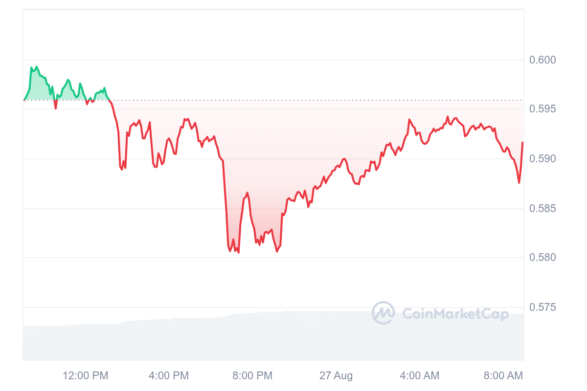 XRP Price Chart