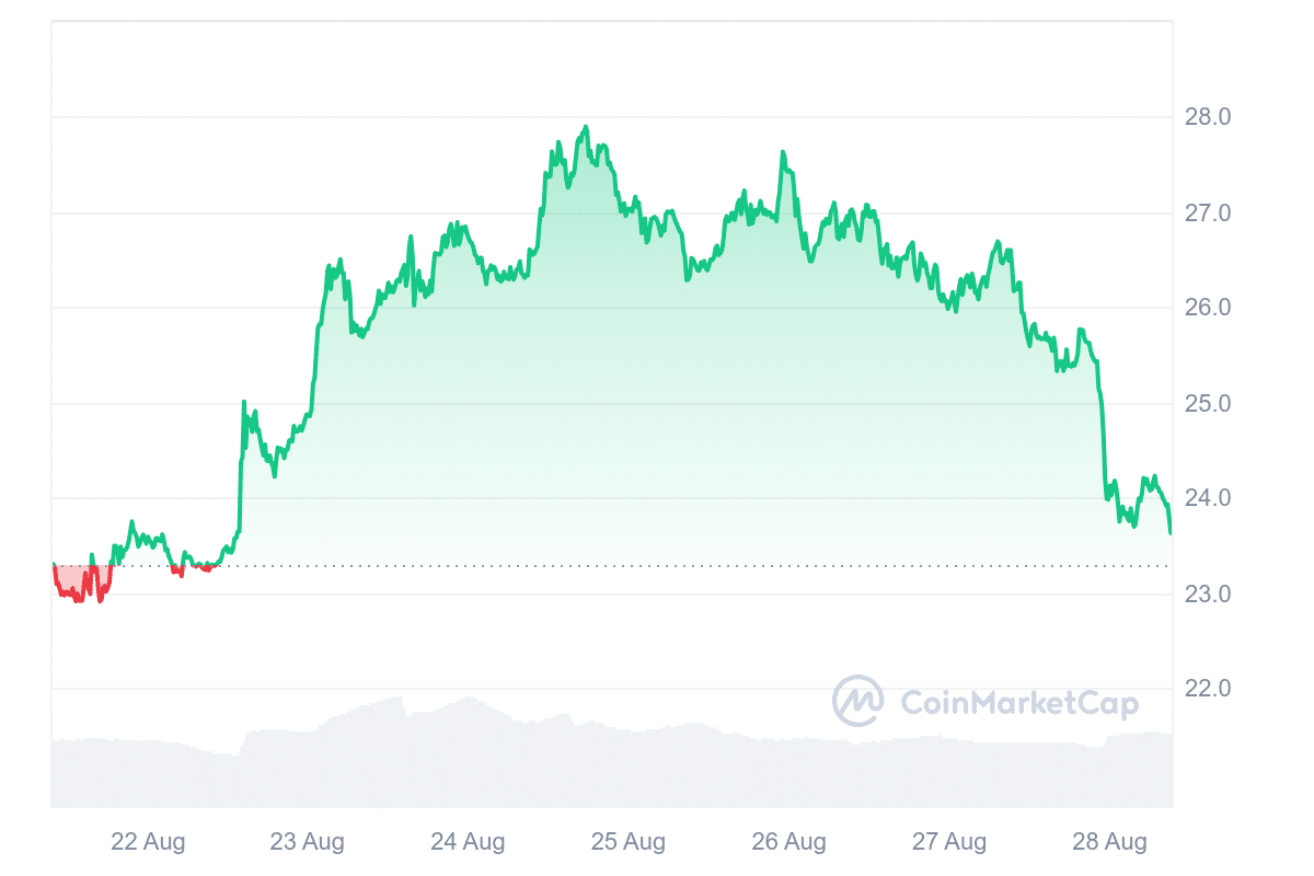 AVAX Price Chart