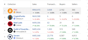 FSIC Lead in Daily NFT Sales