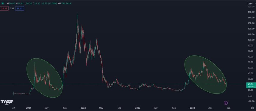 AVAX price structure 2021 vs. 2024.