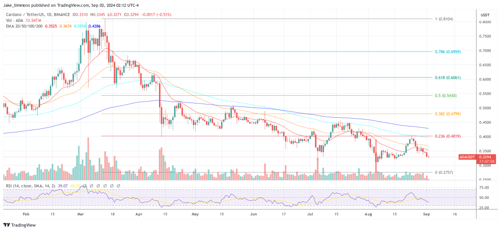 Cardano price